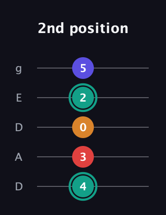 F♯ Diminished Flat 13th guitar tab — 2nd position (4 3 0 2 5) in Double C (gCGCD) · Capo 2