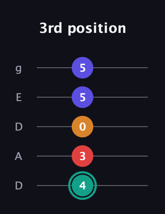 F♯ Diminished Flat 13th guitar tab — 3rd position (4 3 0 5 5) in Double C (gCGCD) · Capo 2