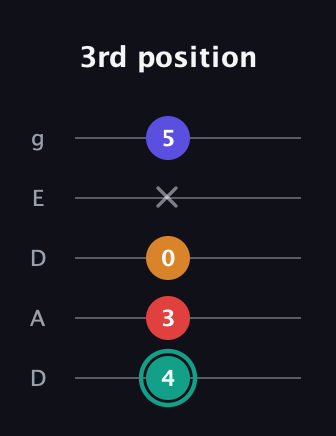 F♯ Diminished Flat 13th guitar tab — 3rd position (4 3 0 x 5) in Double C (gCGCD) · Capo 2