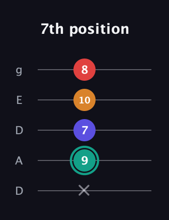F♯ Diminished Flat 13th guitar tab — 7th position (x 9 7 10 8) in Double C (gCGCD) · Capo 2