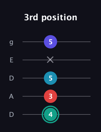 F♯ Diminished Flat 9th guitar tab — 3rd position (4 3 5 x 5) in Double C (gCGCD) · Capo 2