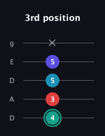 F♯ Diminished Flat 9th guitar tab — 3rd position (4 3 5 5 x) in Double C (gCGCD) · Capo 2