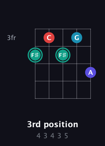 F♯ Diminished Flat 9th guitar chord — 3rd position (4 3 4 3 5) fretboard diagram in Double C (gCGCD) · Capo 2