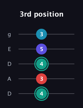 F♯ Diminished Flat 9th guitar tab — 3rd position (4 3 4 5 3) in Double C (gCGCD) · Capo 2