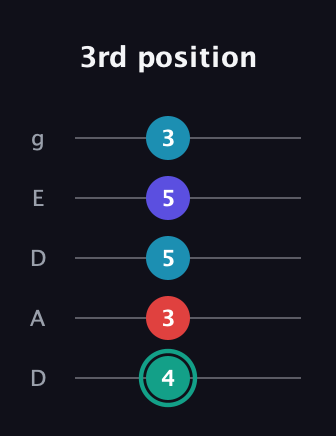 F♯ Diminished Flat 9th guitar tab — 3rd position (4 3 5 5 3) in Double C (gCGCD) · Capo 2
