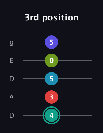 F♯ Diminished minor ninth Sharp 13th guitar tab — 3rd position (4 3 5 0 5) in Double C (gCGCD) · Capo 2