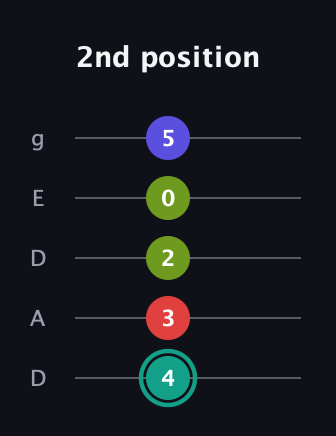 F♯ Diminished Sharp 13th guitar tab — 2nd position (4 3 2 0 5) in Double C (gCGCD) · Capo 2