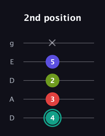 F♯ Diminished Sharp 13th guitar tab — 2nd position (4 3 2 5 x) in Double C (gCGCD) · Capo 2