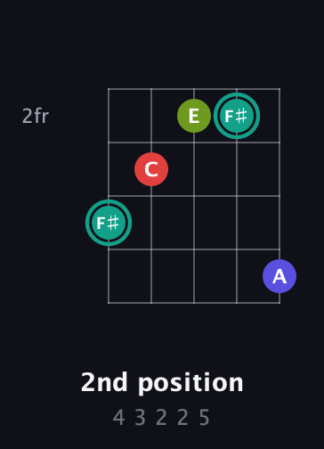 F♯ Diminished Sharp 13th guitar chord — 2nd position (4 3 2 2 5) fretboard diagram in Double C (gCGCD) · Capo 2