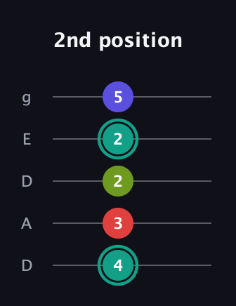 F♯ Diminished Sharp 13th guitar tab — 2nd position (4 3 2 2 5) in Double C (gCGCD) · Capo 2