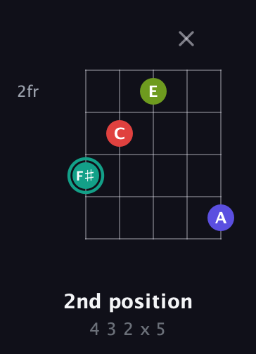 F♯ Diminished Sharp 13th guitar chord — 2nd position (4 3 2 x 5) fretboard diagram in Double C (gCGCD) · Capo 2