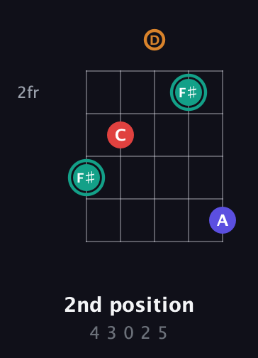 F♯ Diminished Sharp 5th guitar chord — 2nd position (4 3 0 2 5) fretboard diagram in Double C (gCGCD) · Capo 2