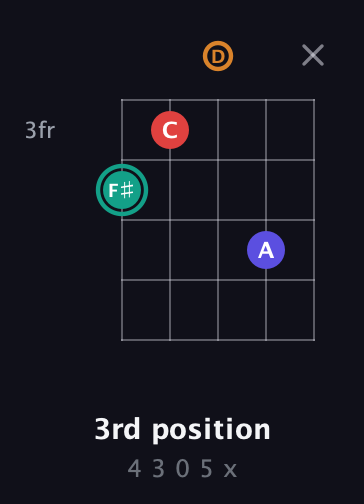 F♯ Diminished Sharp 5th guitar chord — 3rd position (4 3 0 5 x) fretboard diagram in Double C (gCGCD) · Capo 2