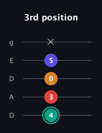 F♯ Diminished Sharp 5th guitar tab — 3rd position (4 3 0 5 x) in Double C (gCGCD) · Capo 2