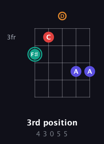 F♯ Diminished Sharp 5th guitar chord — 3rd position (4 3 0 5 5) fretboard diagram in Double C (gCGCD) · Capo 2