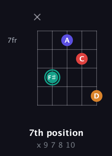 F♯ Diminished Sharp 5th guitar chord — 7th position (x 9 7 8 10) fretboard diagram in Double C (gCGCD) · Capo 2
