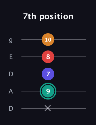 F♯ Diminished Sharp 5th guitar tab — 7th position (x 9 7 8 10) in Double C (gCGCD) · Capo 2