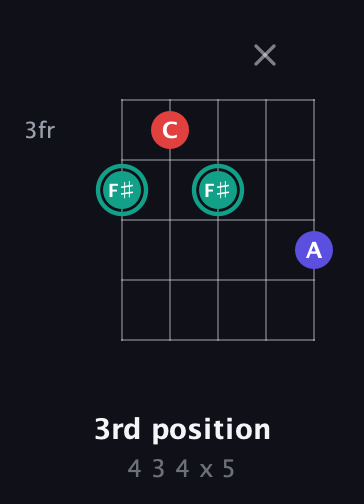 F♯ Diminished Sharp 9th guitar chord — 3rd position (4 3 4 x 5) fretboard diagram in Double C (gCGCD) · Capo 2