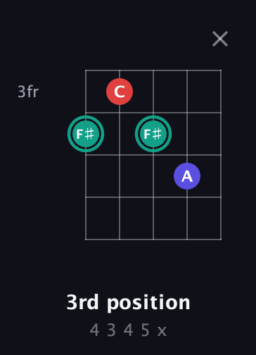F♯ Diminished Sharp 9th guitar chord — 3rd position (4 3 4 5 x) fretboard diagram in Double C (gCGCD) · Capo 2