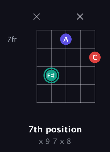 F♯ Diminished Sharp 9th guitar chord — 7th position (x 9 7 x 8) fretboard diagram in Double C (gCGCD) · Capo 2
