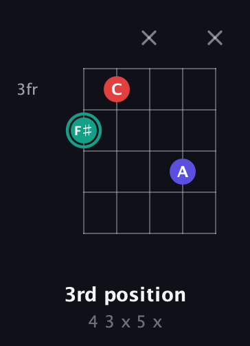F♯ Diminished guitar chord — 3rd position (4 3 x 5 x) fretboard diagram in Double C (gCGCD) · Capo 2