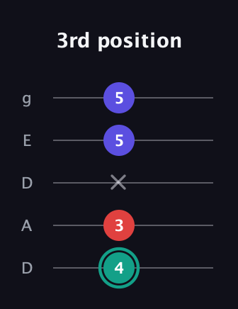 F♯ Diminished guitar tab — 3rd position (4 3 x 5 5) in Double C (gCGCD) · Capo 2