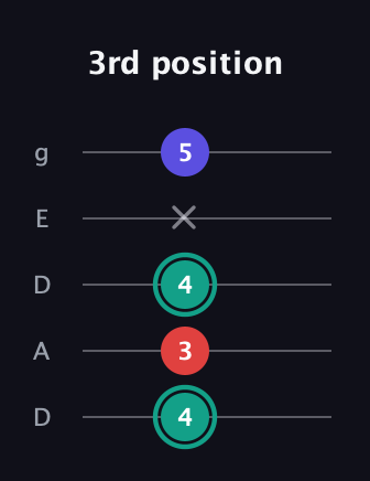 F♯ Diminished guitar tab — 3rd position (4 3 4 x 5) in Double C (gCGCD) · Capo 2