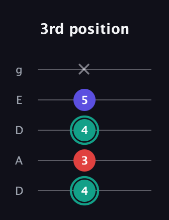 F♯ Diminished guitar tab — 3rd position (4 3 4 5 x) in Double C (gCGCD) · Capo 2