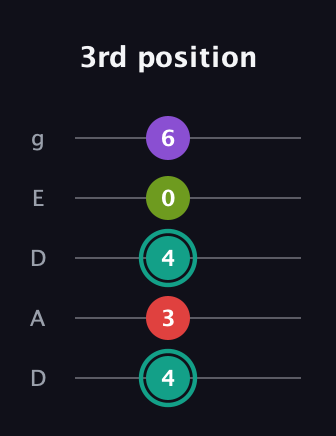 F♯ Dominant 7th Flat 5th guitar tab — 3rd position (4 3 4 0 6) in Double C (gCGCD) · Capo 2