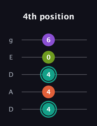 F♯ Dominant 7th Sharp 13th guitar tab — 4th position (4 4 4 0 6) in Double C (gCGCD) · Capo 2