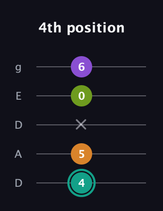 F♯ Dominant 7th Sharp 5th guitar tab — 4th position (4 5 x 0 6) in Double C (gCGCD) · Capo 2