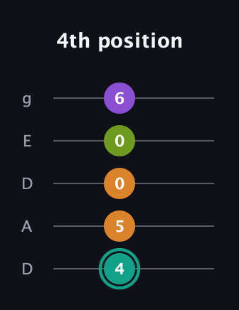 F♯ Dominant 7th Sharp 5th guitar tab — 4th position (4 5 0 0 6) in Double C (gCGCD) · Capo 2