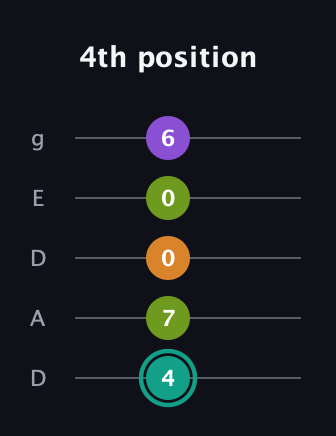 F♯ Dominant 7th Sharp 5th guitar tab — 4th position (4 7 0 0 6) in Double C (gCGCD) · Capo 2