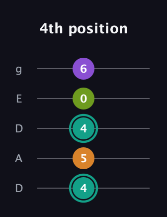 F♯ Dominant 7th Sharp 5th guitar tab — 4th position (4 5 4 0 6) in Double C (gCGCD) · Capo 2
