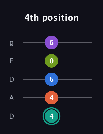 F♯ Dominant 9th Sharp 13th guitar tab — 4th position (4 4 6 0 6) in Double C (gCGCD) · Capo 2