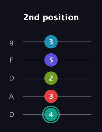 F♯ Half-Diminished 7th Flat 9th guitar tab — 2nd position (4 3 2 5 3) in Double C (gCGCD) · Capo 2