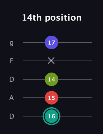F♯ Half-Diminished 7th Sharp 13th guitar tab — 14th position (16 15 14 x 17) in Double C (gCGCD) · Capo 2