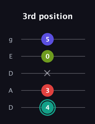F♯ Half-Diminished 7th Sharp 13th guitar tab — 3rd position (4 3 x 0 5) in Double C (gCGCD) · Capo 2