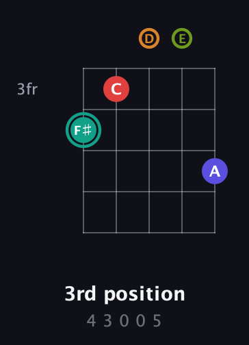 F♯ Half-Diminished 7th Sharp 5th guitar chord — 3rd position (4 3 0 0 5) fretboard diagram in Double C (gCGCD) · Capo 2