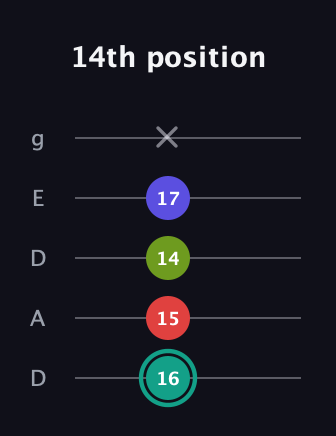 F♯ Half-Diminished 7th Sharp 9th guitar tab — 14th position (16 15 14 17 x) in Double C (gCGCD) · Capo 2
