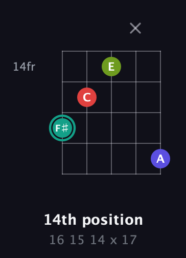 F♯ Half-Diminished 7th Sharp 9th guitar chord — 14th position (16 15 14 x 17) fretboard diagram in Double C (gCGCD) · Capo 2