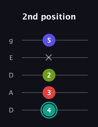 F♯ Half-Diminished 7th Sharp 9th guitar tab — 2nd position (4 3 2 x 5) in Double C (gCGCD) · Capo 2