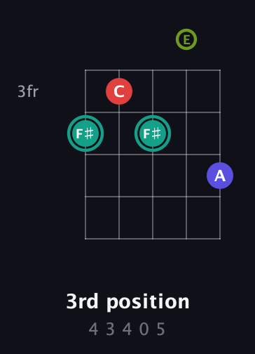 F♯ Half-Diminished 7th Sharp 9th guitar chord — 3rd position (4 3 4 0 5) fretboard diagram in Double C (gCGCD) · Capo 2