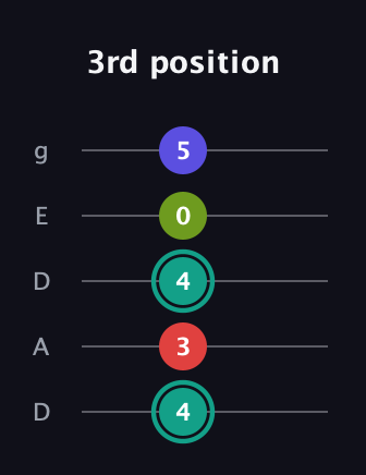 F♯ Half-Diminished 7th Sharp 9th guitar tab — 3rd position (4 3 4 0 5) in Double C (gCGCD) · Capo 2