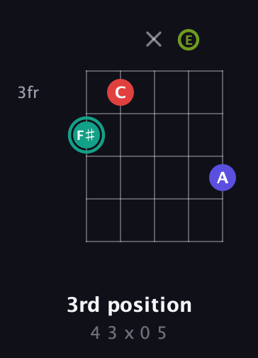 F♯ Half-Diminished 7th Sharp 9th guitar chord — 3rd position (4 3 x 0 5) fretboard diagram in Double C (gCGCD) · Capo 2