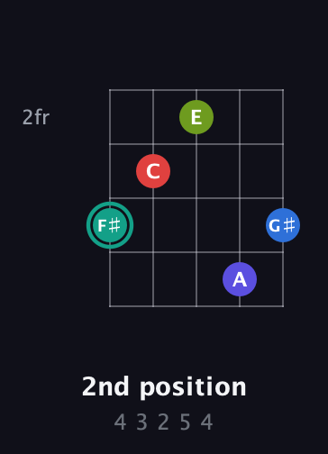 F♯ Half-Diminished 9th Sharp 13th guitar chord — 2nd position (4 3 2 5 4) fretboard diagram in Double C (gCGCD) · Capo 2