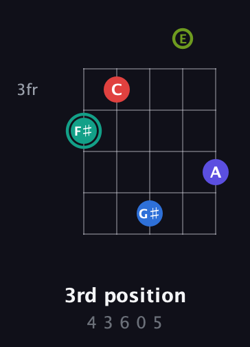 F♯ Half-Diminished 9th Sharp 13th guitar chord — 3rd position (4 3 6 0 5) fretboard diagram in Double C (gCGCD) · Capo 2