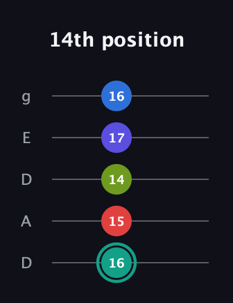 F♯ Half-Diminished 9th guitar tab — 14th position (16 15 14 17 16) in Double C (gCGCD) · Capo 2