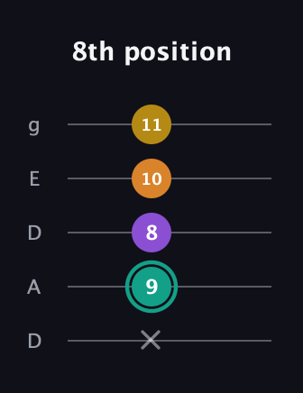 F♯ Major 6th Sharp 5th guitar tab — 8th position (x 9 8 10 11) in Double C (gCGCD) · Capo 2