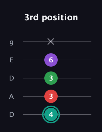 F♯ Major 7th Flat 5th guitar tab — 3rd position (4 3 3 6 x) in Double C (gCGCD) · Capo 2